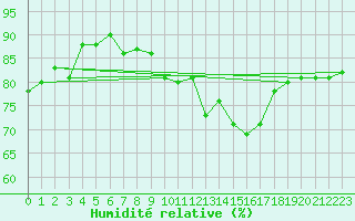 Courbe de l'humidit relative pour Chteauroux (36)
