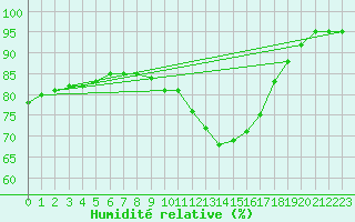 Courbe de l'humidit relative pour Coleshill