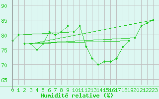 Courbe de l'humidit relative pour Braintree Andrewsfield