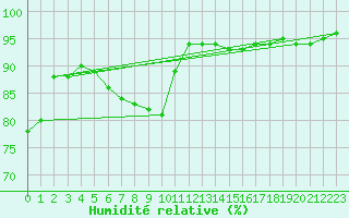 Courbe de l'humidit relative pour Goulles - Bagnard (19)