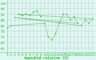 Courbe de l'humidit relative pour Avord (18)