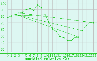 Courbe de l'humidit relative pour Chartres (28)