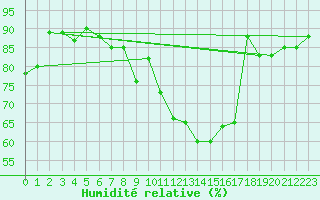 Courbe de l'humidit relative pour Cuxhaven