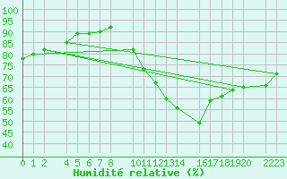 Courbe de l'humidit relative pour Santa Elena