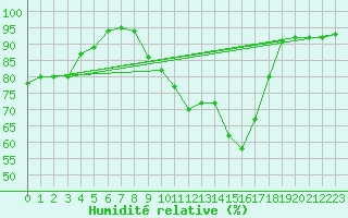 Courbe de l'humidit relative pour Connerr (72)