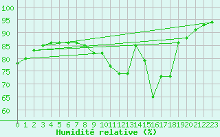 Courbe de l'humidit relative pour Herblay-sur-Seine (95)