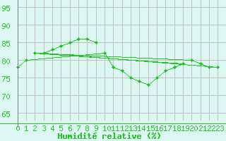 Courbe de l'humidit relative pour Chatelaillon-Plage (17)