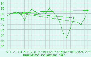 Courbe de l'humidit relative pour Tarfala