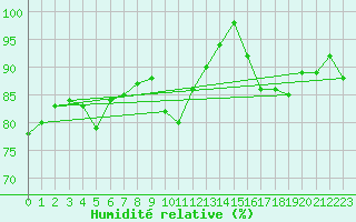 Courbe de l'humidit relative pour Rennes (35)