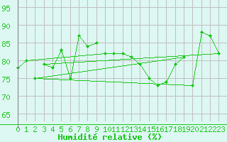 Courbe de l'humidit relative pour Gibraltar (UK)