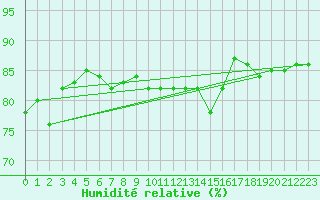 Courbe de l'humidit relative pour Oulu Vihreasaari
