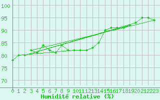 Courbe de l'humidit relative pour Dravagen