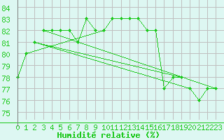 Courbe de l'humidit relative pour le bateau C6UA2