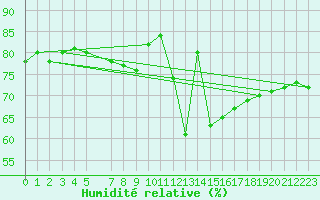 Courbe de l'humidit relative pour Sint Katelijne-waver (Be)