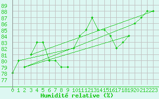 Courbe de l'humidit relative pour Bellengreville (14)