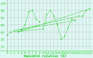 Courbe de l'humidit relative pour Langres (52) 