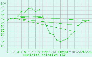 Courbe de l'humidit relative pour Biscarrosse (40)