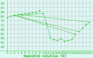 Courbe de l'humidit relative pour Fains-Veel (55)