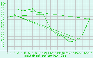 Courbe de l'humidit relative pour Lhospitalet (46)