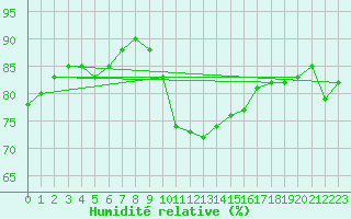 Courbe de l'humidit relative pour Retz