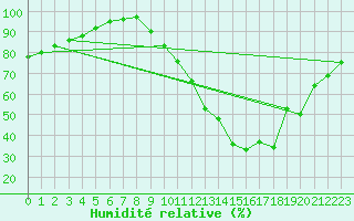 Courbe de l'humidit relative pour Avord (18)