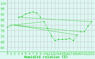 Courbe de l'humidit relative pour Saint-Girons (09)