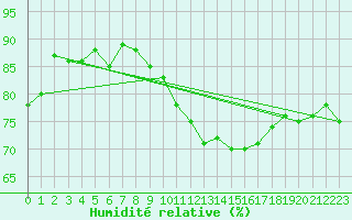 Courbe de l'humidit relative pour Six-Fours (83)