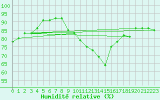 Courbe de l'humidit relative pour Tomelloso