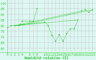 Courbe de l'humidit relative pour Churchtown Dublin (Ir)