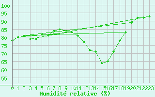 Courbe de l'humidit relative pour Aouste sur Sye (26)