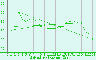 Courbe de l'humidit relative pour Cranwell