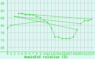 Courbe de l'humidit relative pour Pointe de Chassiron (17)