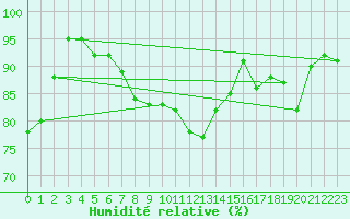 Courbe de l'humidit relative pour Essen
