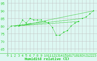 Courbe de l'humidit relative pour Cap Ferret (33)