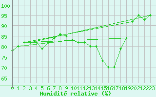 Courbe de l'humidit relative pour Saint-Mdard-d'Aunis (17)