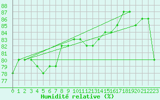Courbe de l'humidit relative pour Pajala