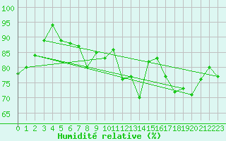 Courbe de l'humidit relative pour Opole