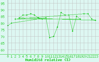 Courbe de l'humidit relative pour le bateau AMOUK11