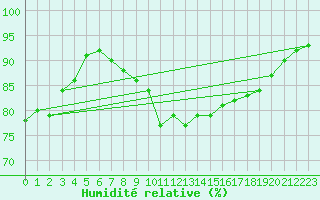 Courbe de l'humidit relative pour Ebnat-Kappel