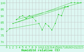 Courbe de l'humidit relative pour Straubing