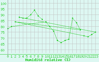 Courbe de l'humidit relative pour Jou-ls-Tours (37)
