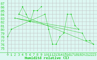 Courbe de l'humidit relative pour Montpellier (34)