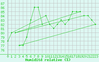Courbe de l'humidit relative pour Cottbus
