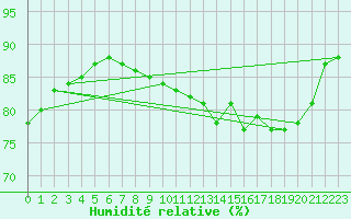 Courbe de l'humidit relative pour Orkdal Thamshamm