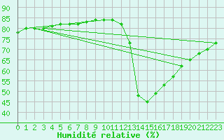 Courbe de l'humidit relative pour Meyrueis