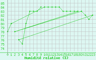 Courbe de l'humidit relative pour Poliny de Xquer