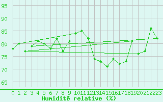 Courbe de l'humidit relative pour Porkalompolo