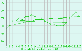 Courbe de l'humidit relative pour Cap de la Hague (50)