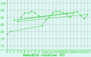 Courbe de l'humidit relative pour Le Puy - Loudes (43)