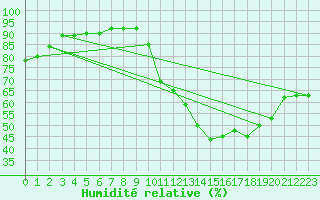 Courbe de l'humidit relative pour Paris - Montsouris (75)